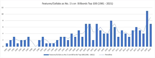 Streamlining Revenue Splits for Music Collaborations